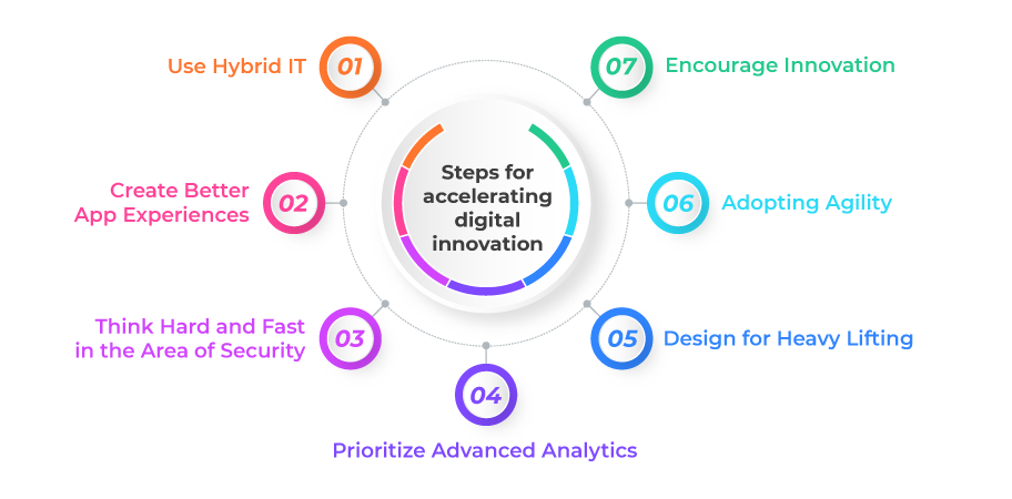Steps for accelerating digital innovation