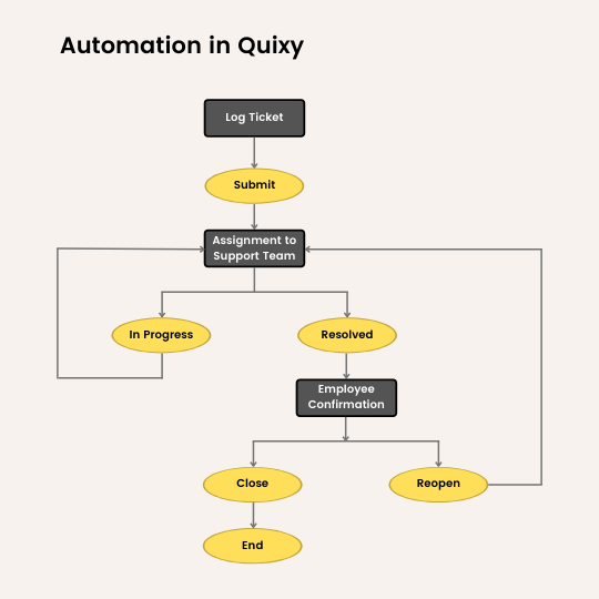 Automation in Quixy