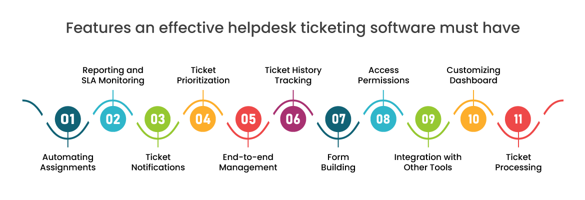 Features an helpdesk ticketing software must have
