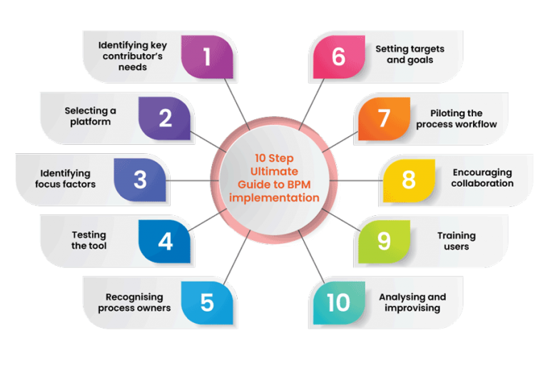 10 Step Ultimate Guide to BPM implementation : Unlock Success | Quixy