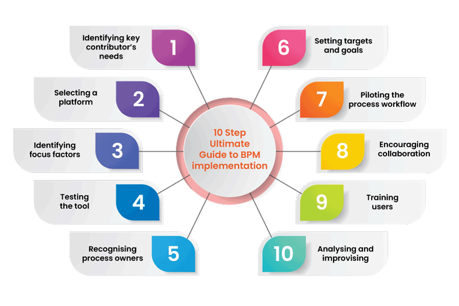 10 Step Ultimate Guide to Business Process Management (BPM) Implementation