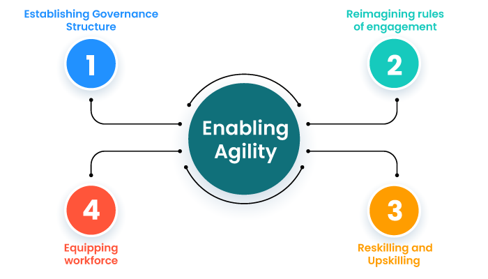 Enabling Agility