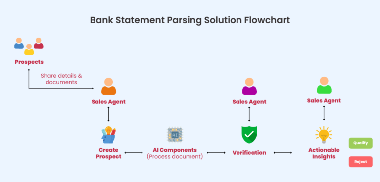 Bank Statement Analyzer for error-free credit analysis