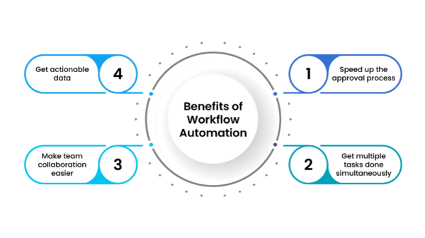 Top 10 Best Workflow Automation Software For Your Business | Quixy