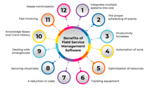Unlock 12 Key Benefits of Field Service Management (FSM) Software | Quixy
