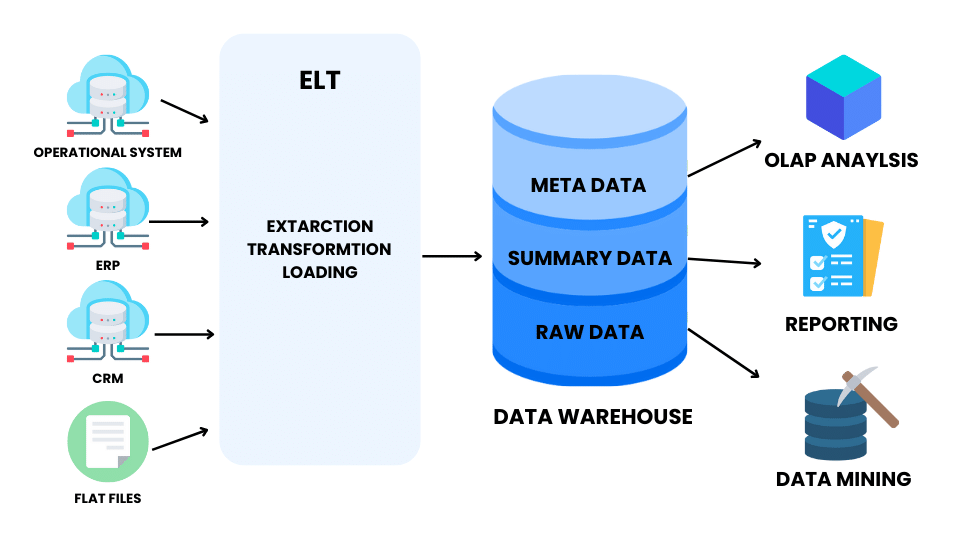 Consolidation of Data Techniques - Extract, Transform, and Load