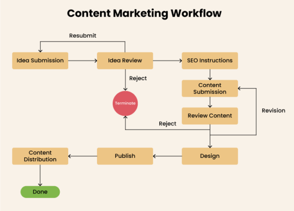 Importance of Workflow Mapping - Content Marketing Workflow 2 600x432 