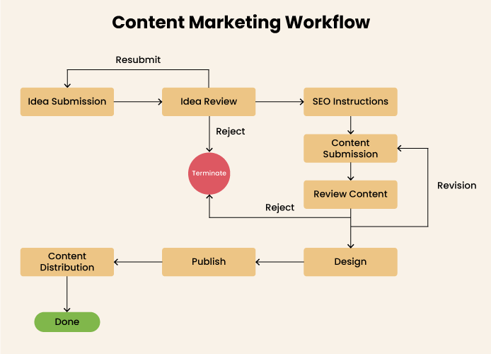 Content Marketing Workflow