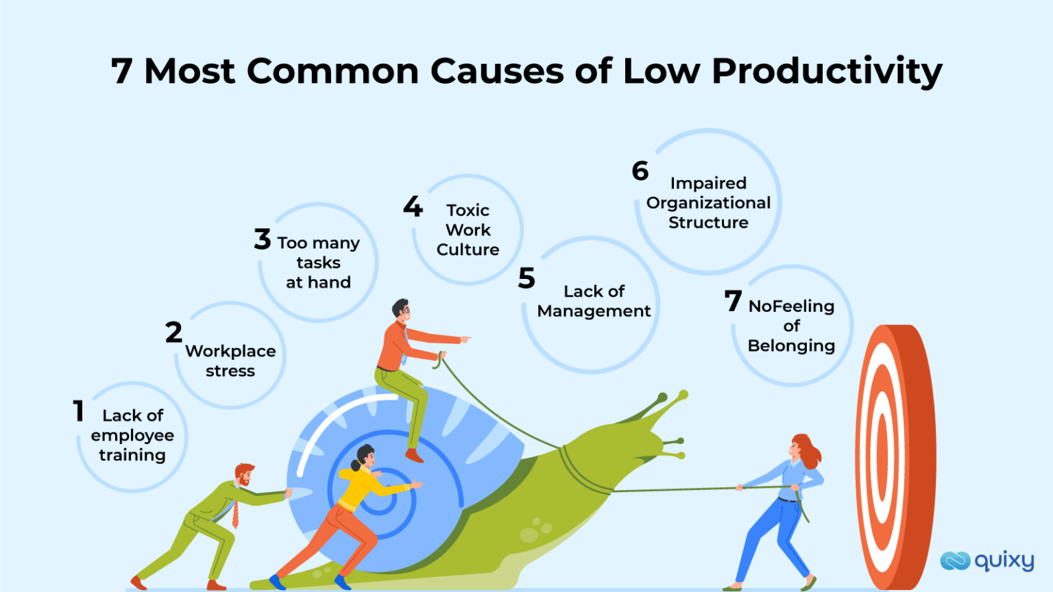  The image is an infographic that lists the seven most common causes of low productivity in the workplace. The causes are: lack of employee training, workplace stress, too many tasks at hand, toxic work culture, lack of management, impaired organizational structure, and no feeling of belonging.