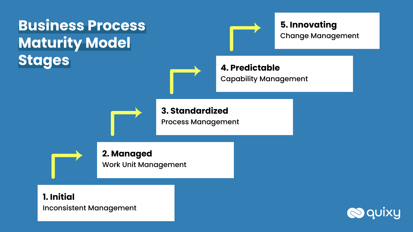 Business Process Maturity Model Stages
