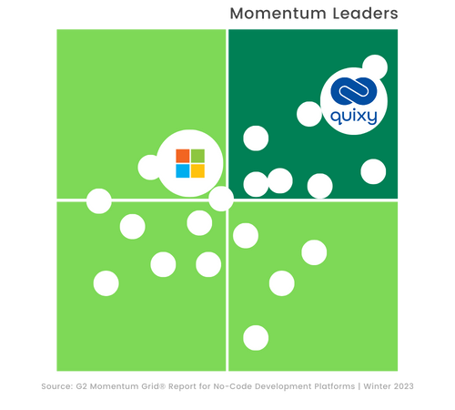 G2 Momentum Leader Grid-Quixy vs MS Power Apps