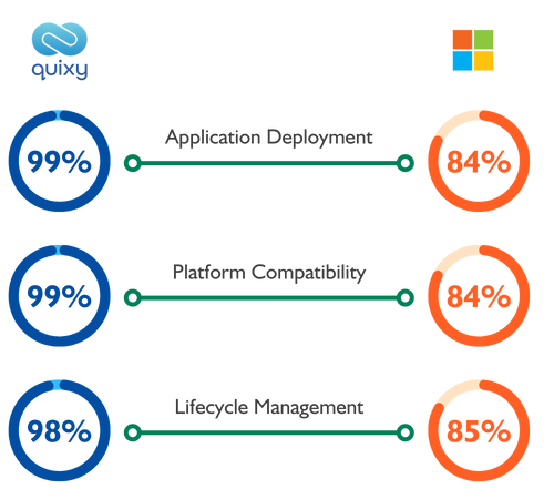 Quixy vs MS Power Apps comparison Publishing