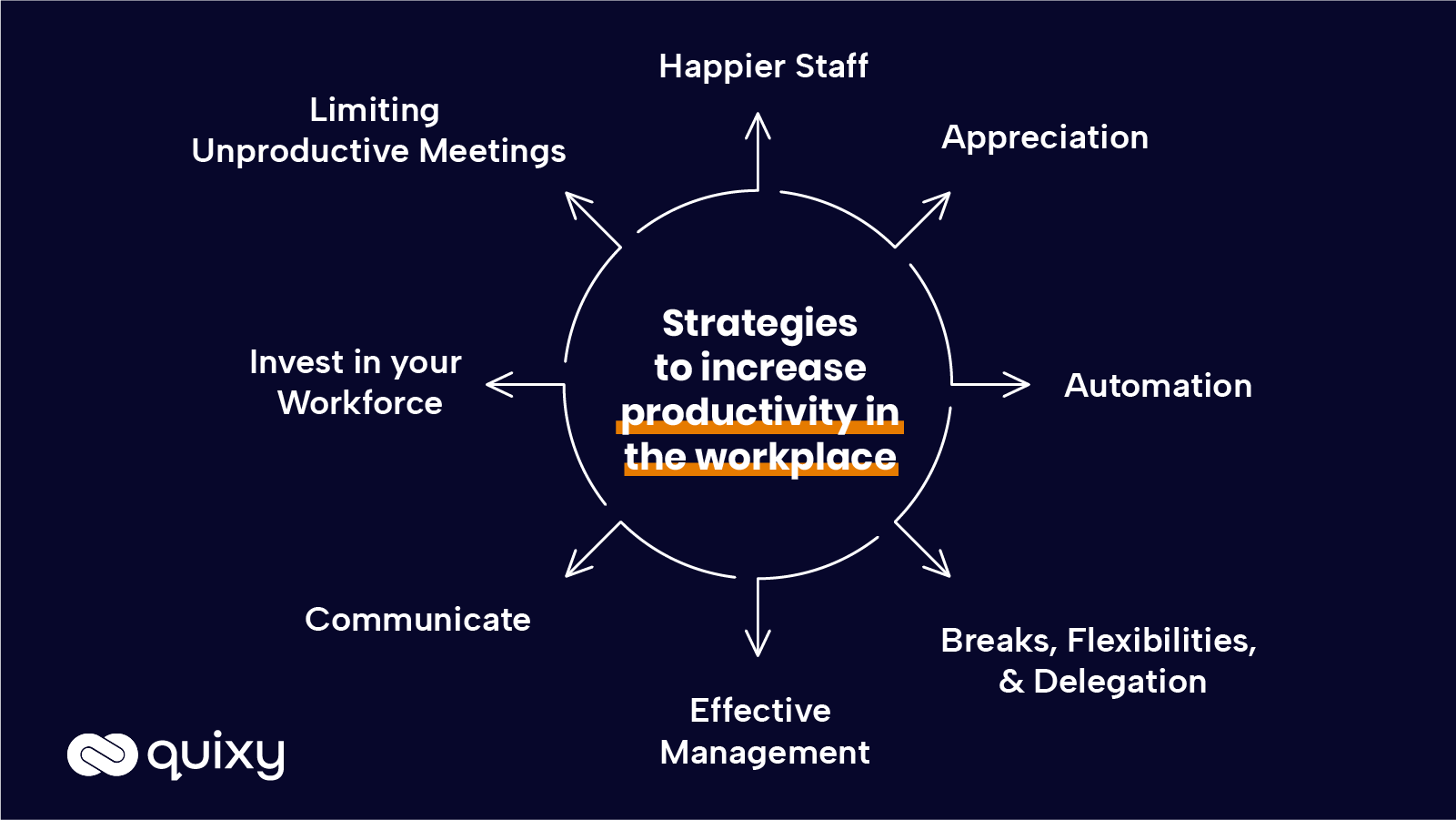 Strategies to increase productivity in the Workplace or Employee Productivity