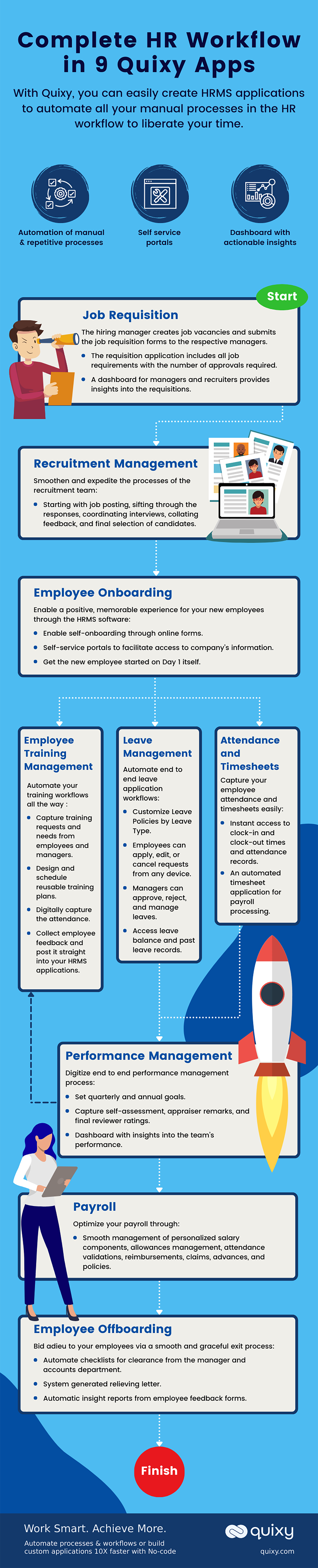 An entire HR workflow automated with Quixy Infographic
