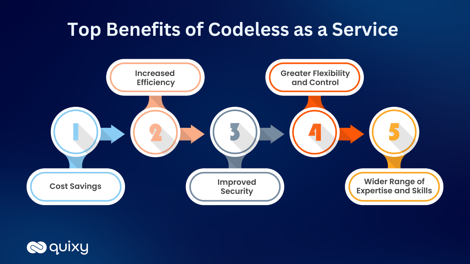 Benefits of Codeless as a service