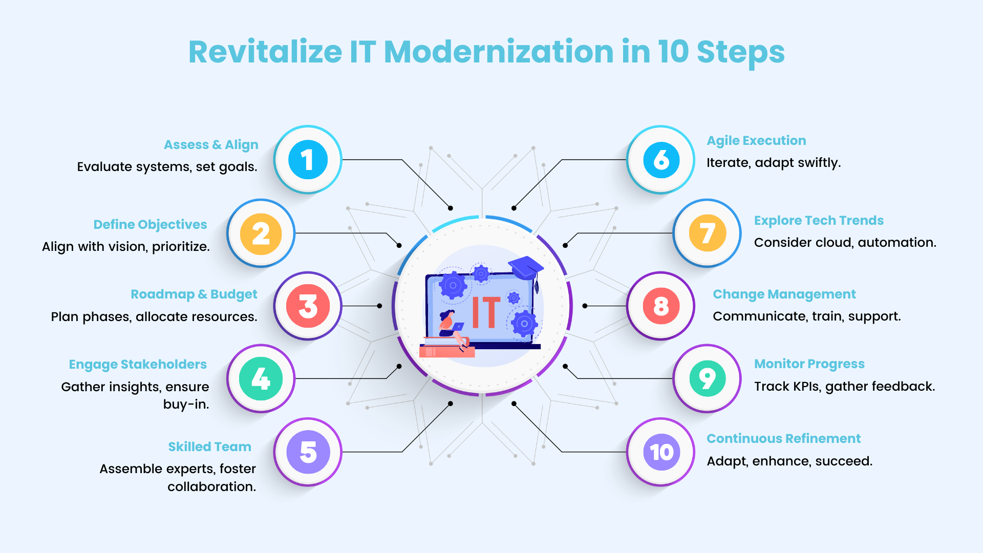 IT Modernization Journey