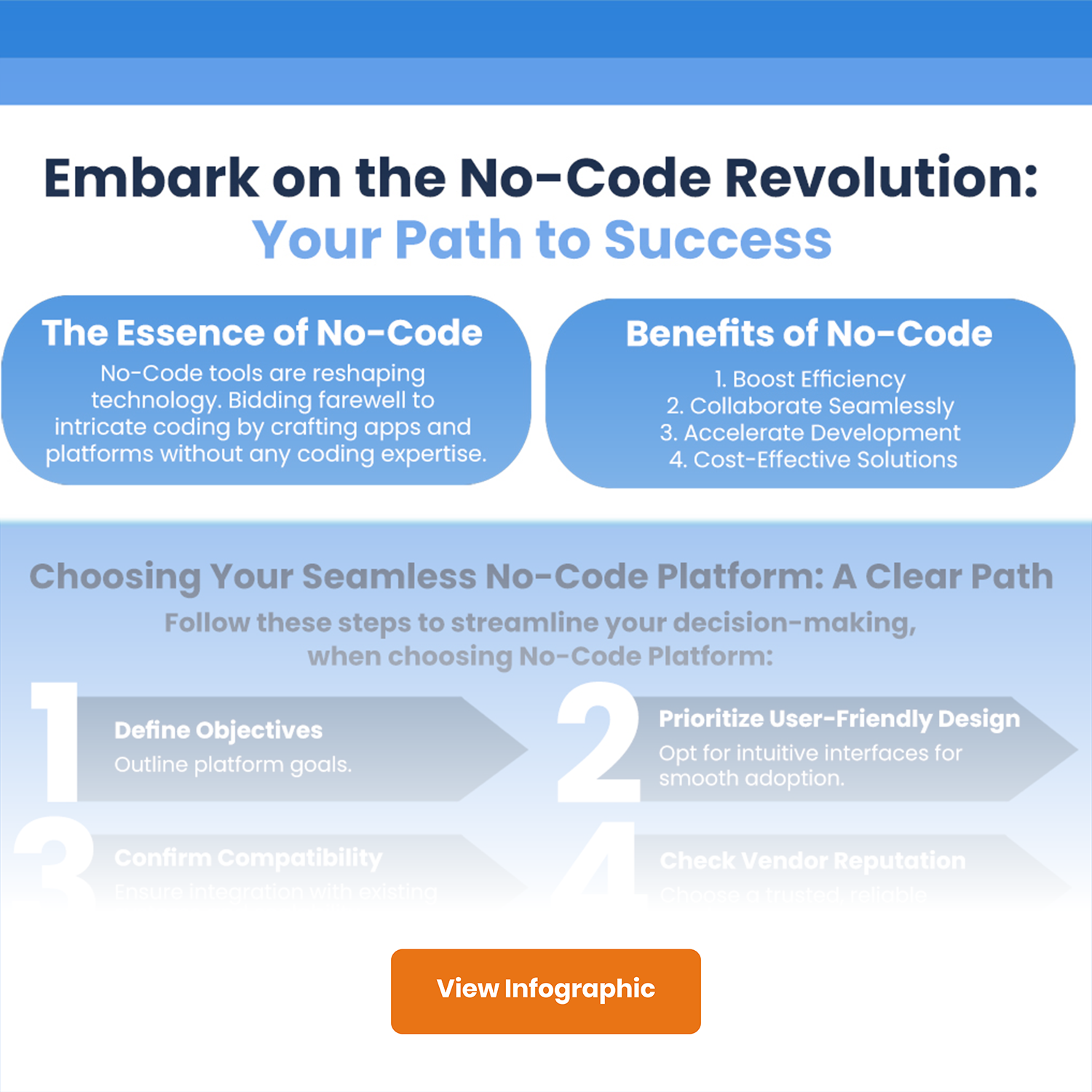 Adoption of a no-code platform infographic