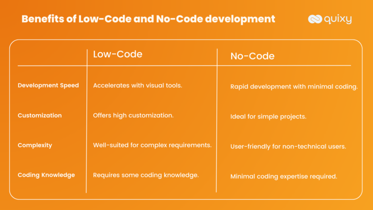 Low Code or No Code: 15 Powerful Reasons To Choose It & 10 LCNC Use ...