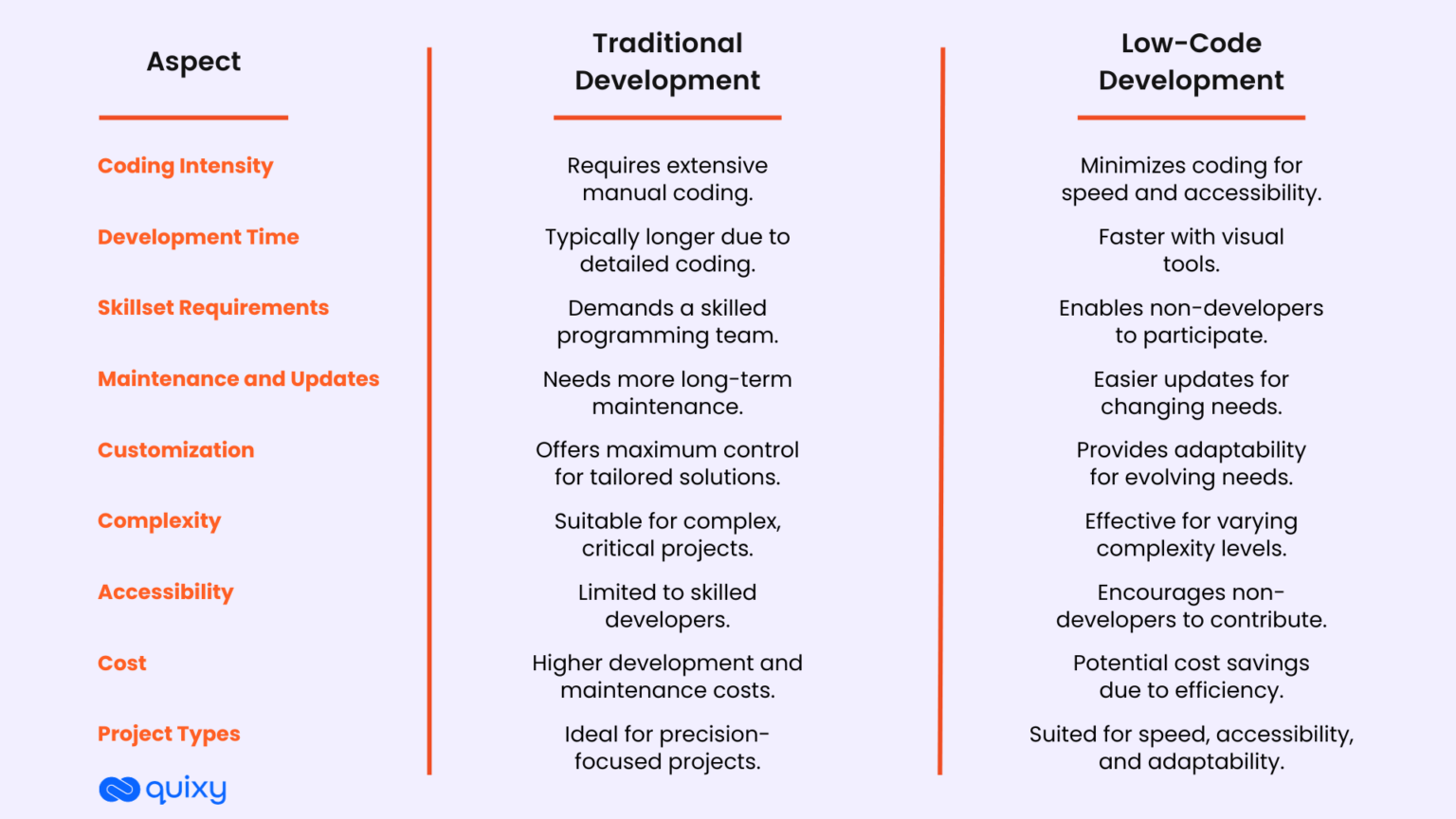 Traditional vs Low-Code Development: Which Is Right for Your Business ...