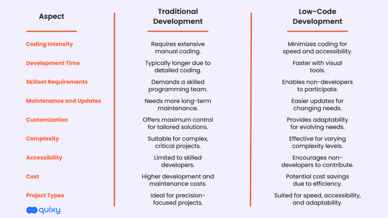 Traditional vs Low-Code Development: Which Is Right for Your Business ...