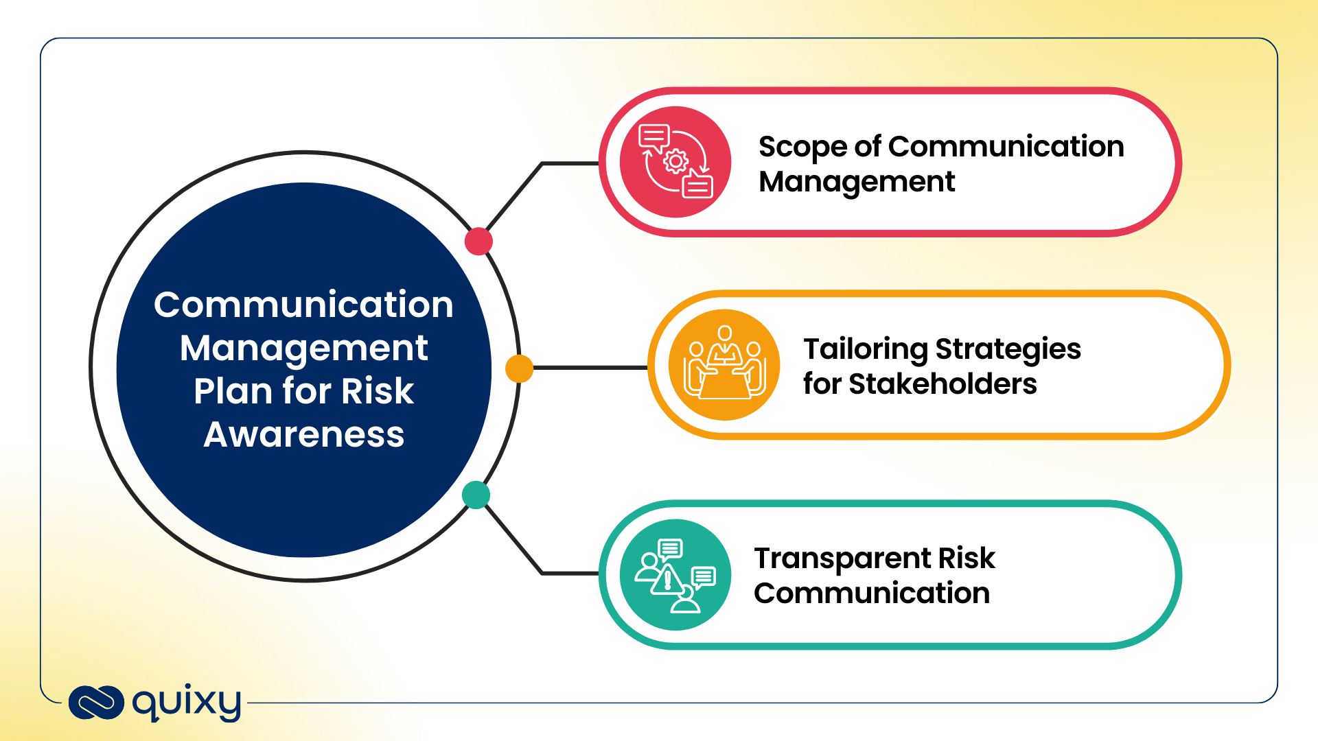 Communication Management Plan for Risk Awareness