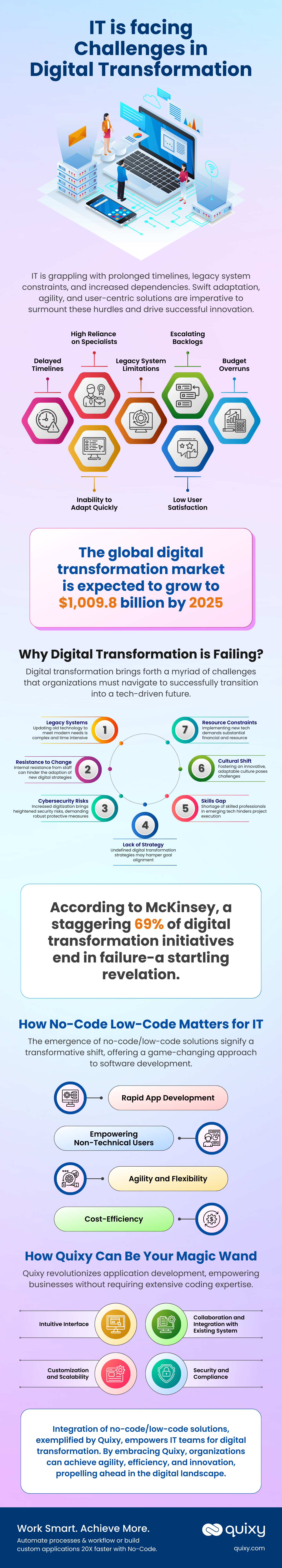 challenges faced by IT in digital evolution infographic