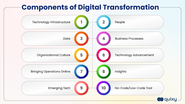 What Are The Components Of Digital Transformation? | Quixy