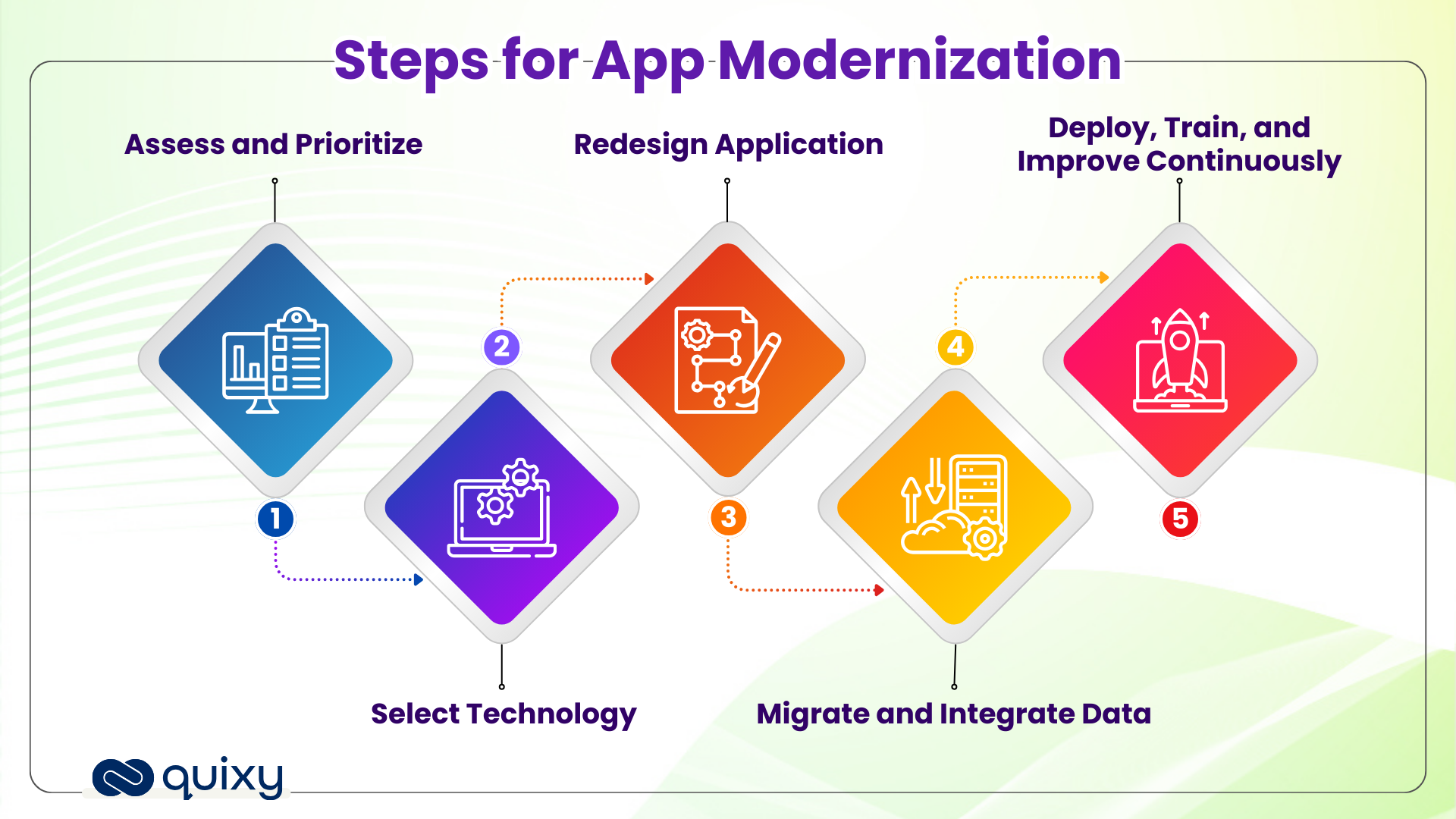 Steps for App Modernization