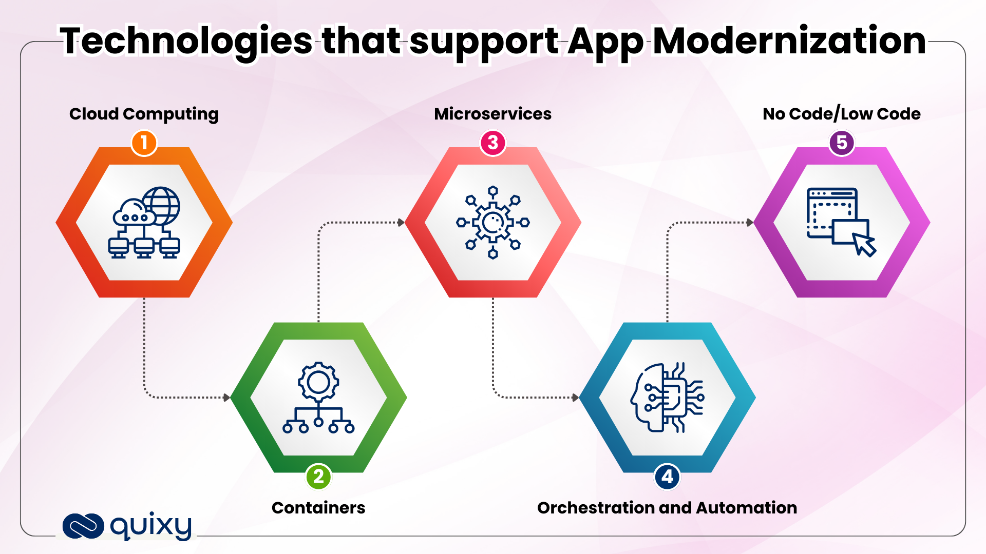App modernizations technologies