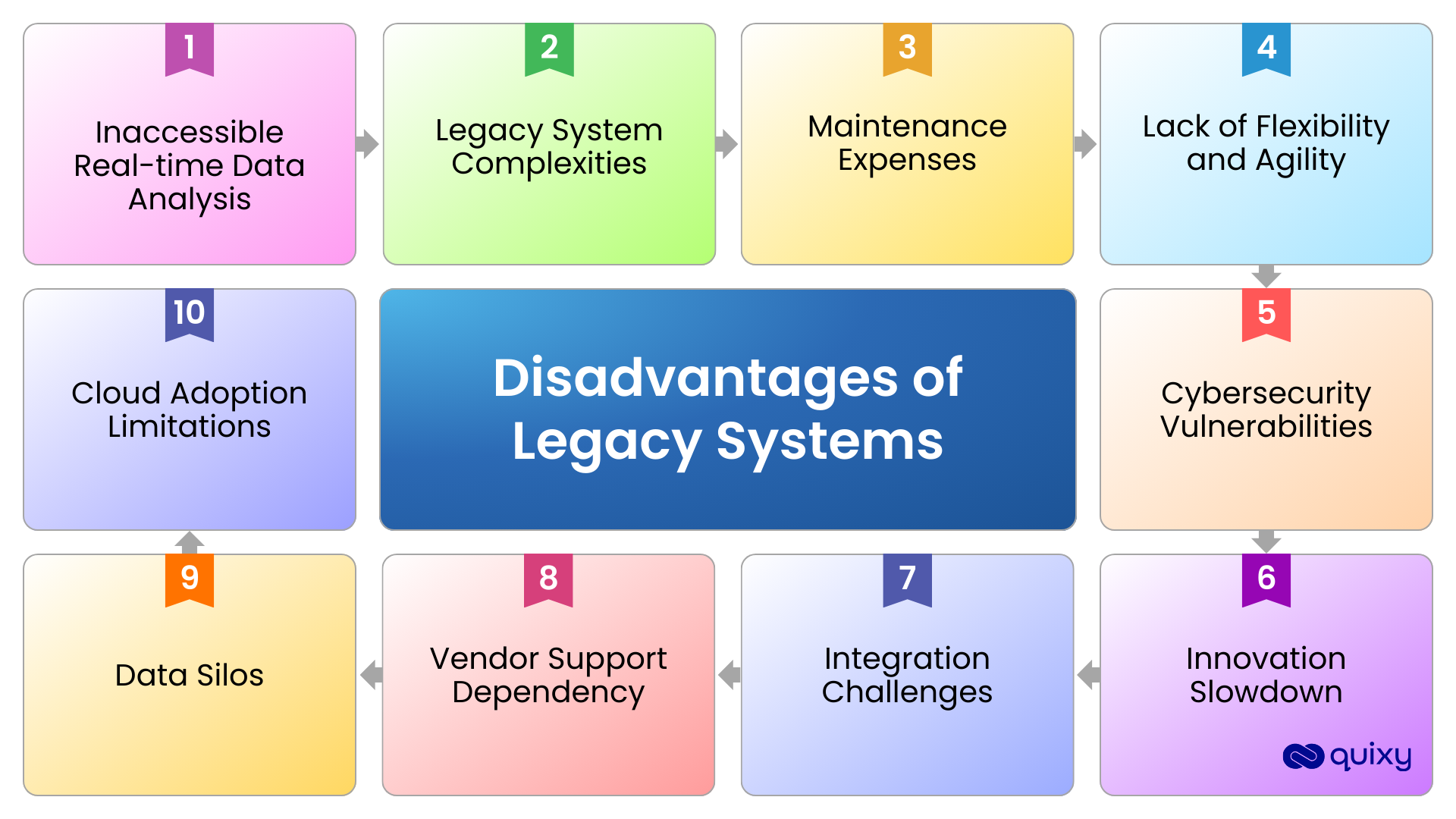 Disadvantages of Legacy Systems