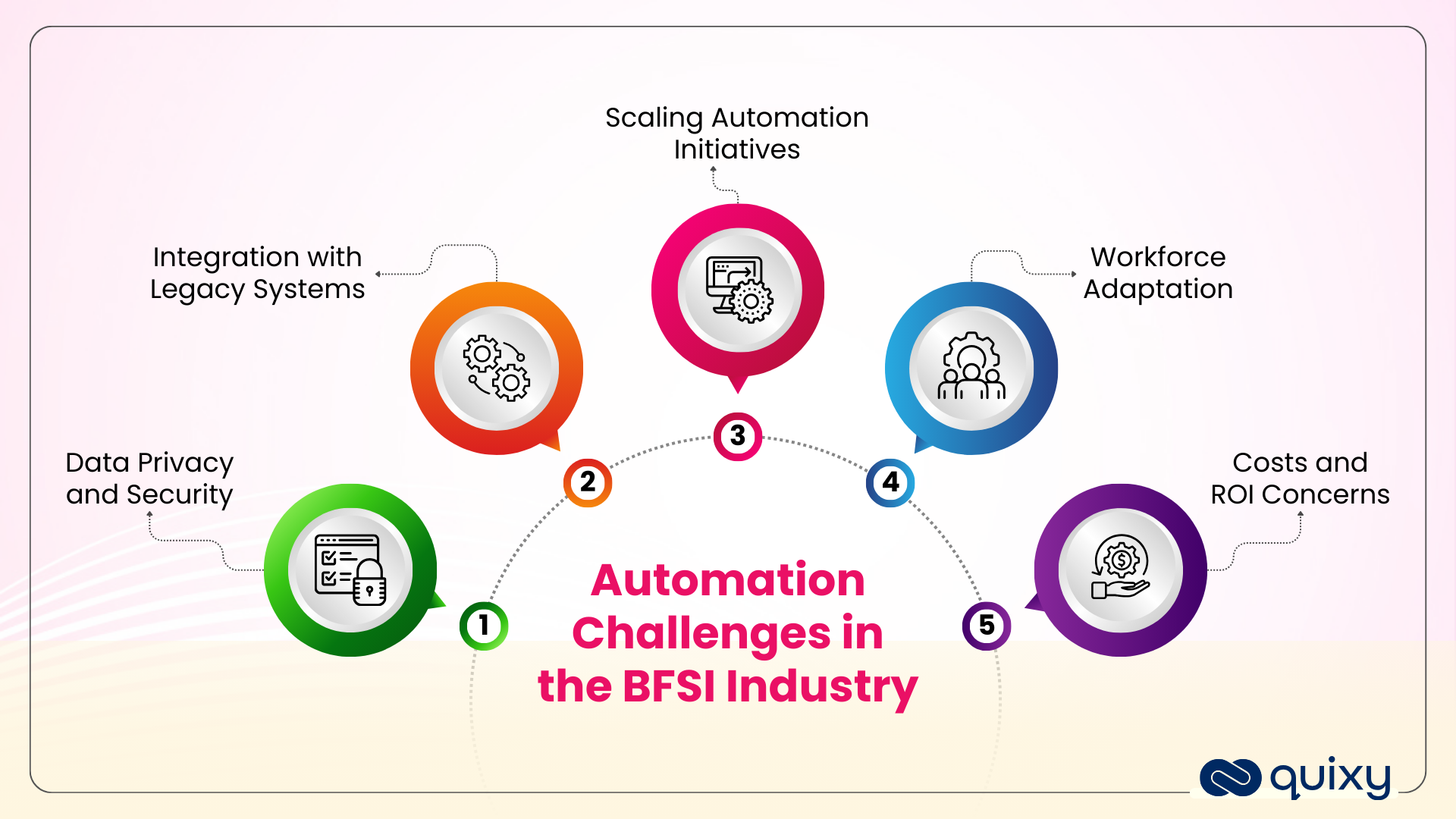 Automation Challenges in BFSI