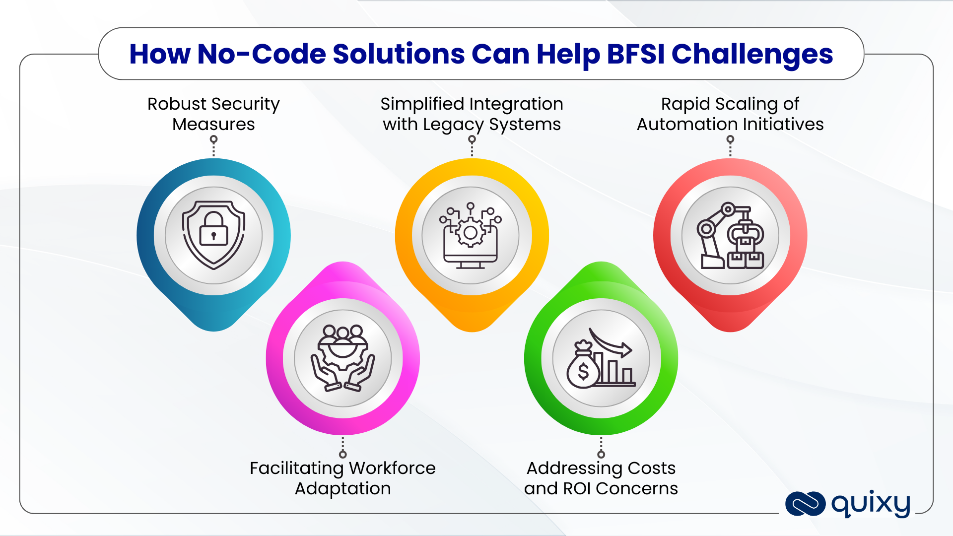 How No-Code Solutions Can Help BFSI Challenges