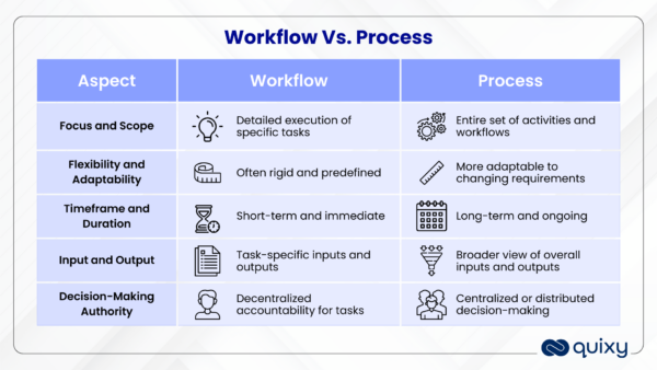 Workflow vs Process:5 Powerful Differences You Must Know | Quixy