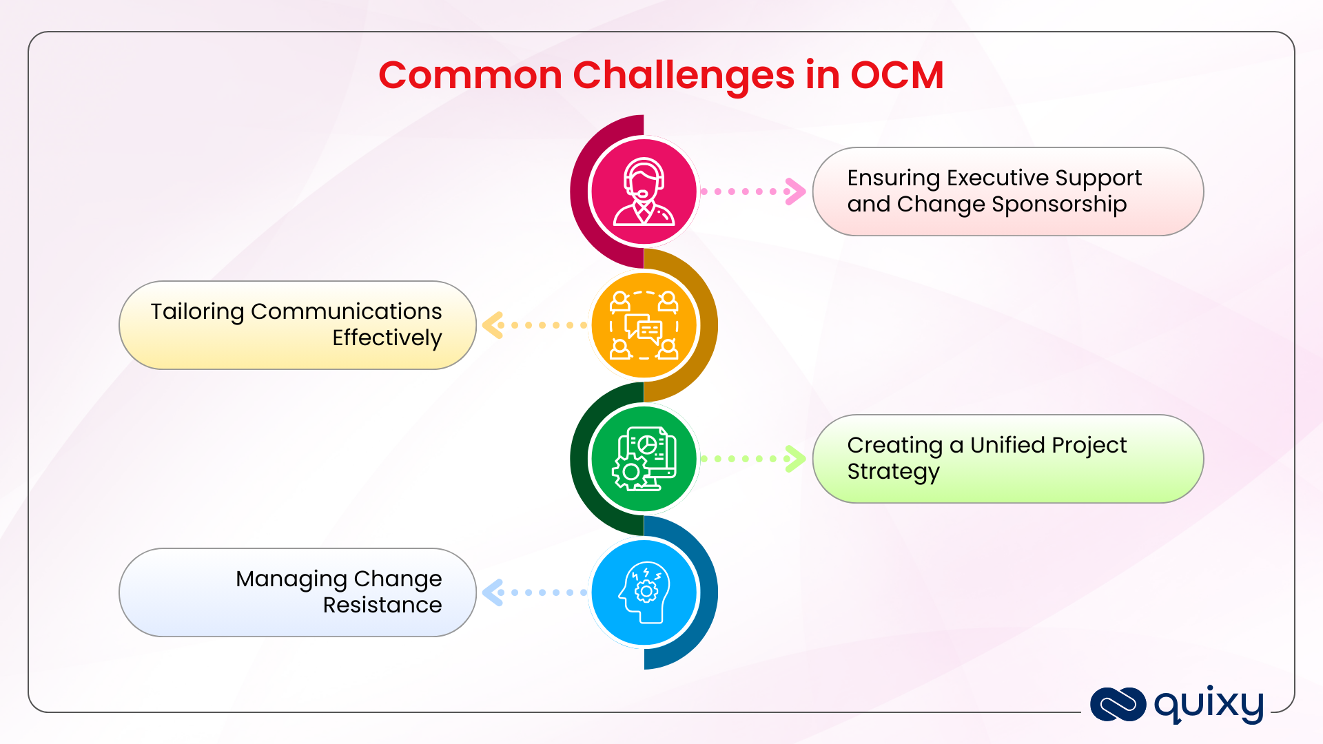 Common Challenges in OCM