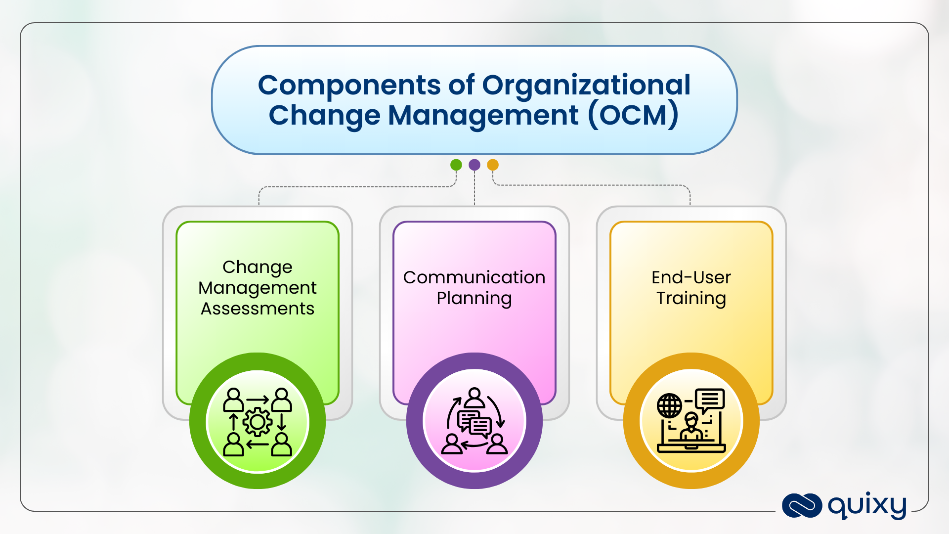Components of Organizational Change Management 