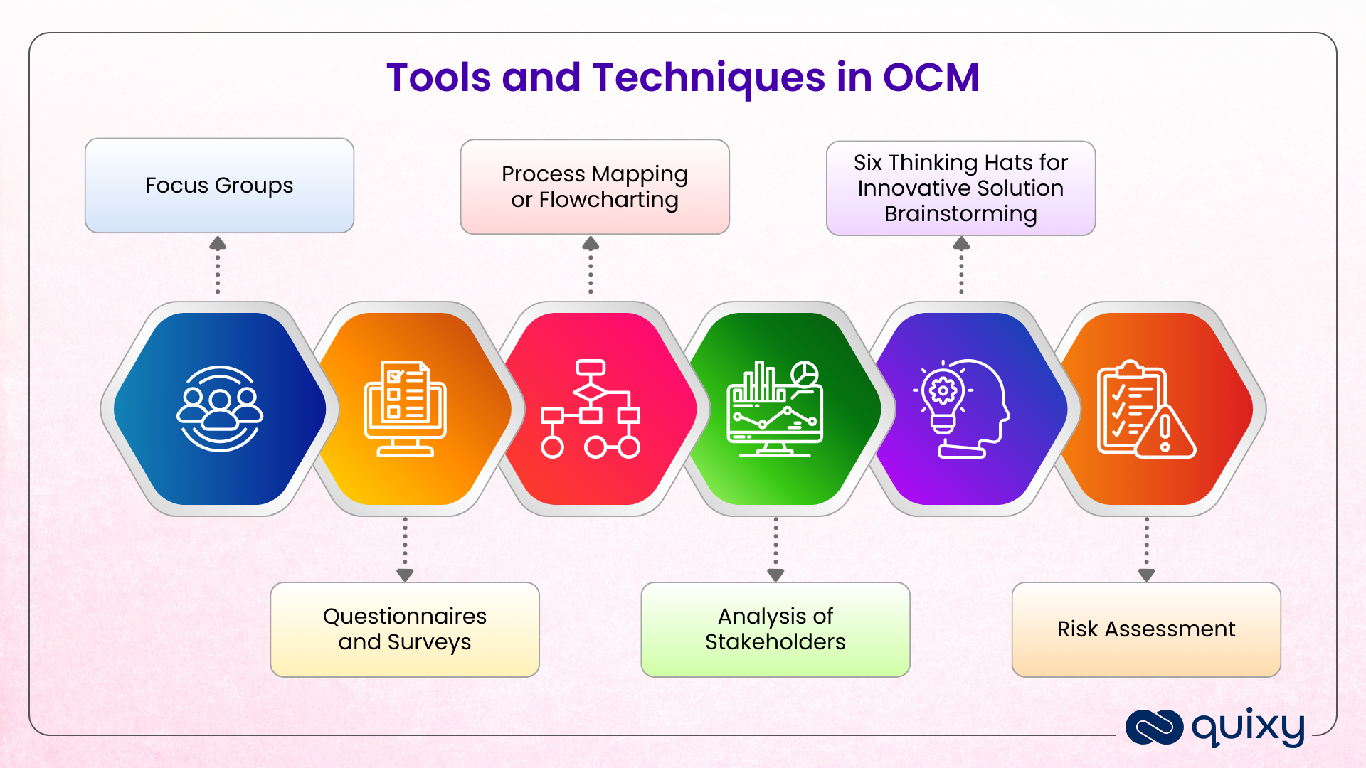Tools and Techniques in OCM