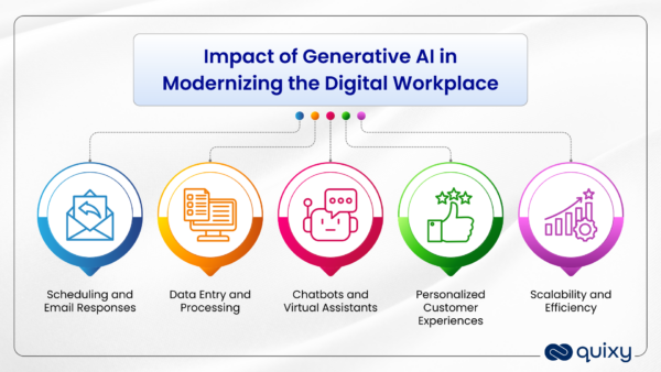 The Role of Generative AI and ChatGPT in the Digital Workplace | Quixy