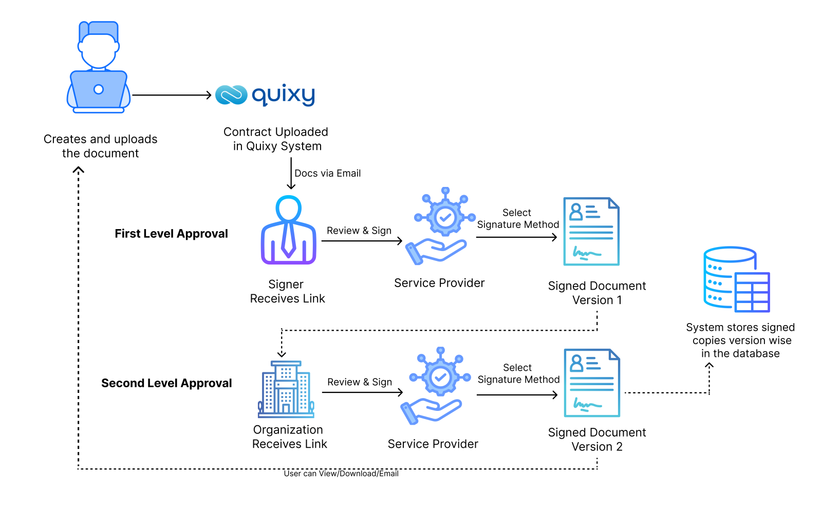 eMudhra Signer Gateway in Quixy