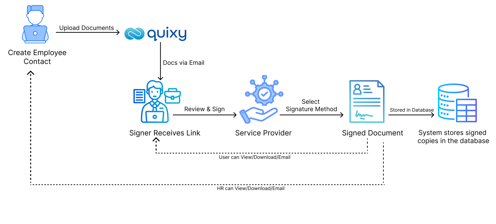 eMudhra Signer Gateway in Quixy