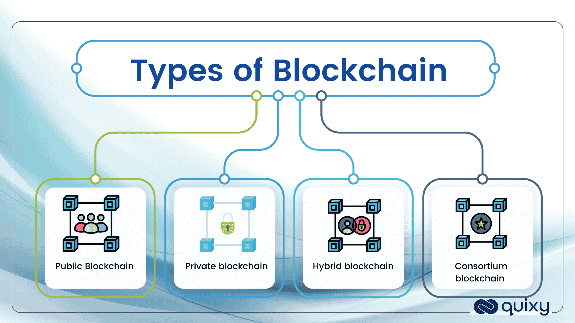Types of blockchain