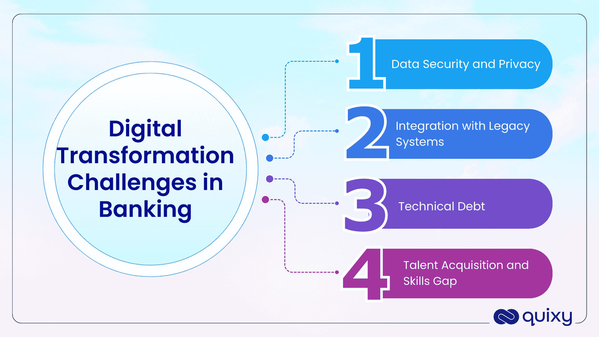 Digital Transformation Challenges in Banking