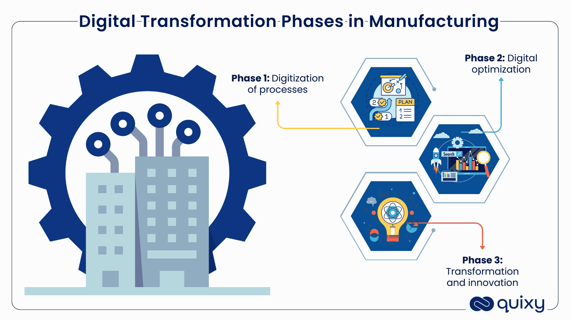 Digital Transformation phases in manufacturing