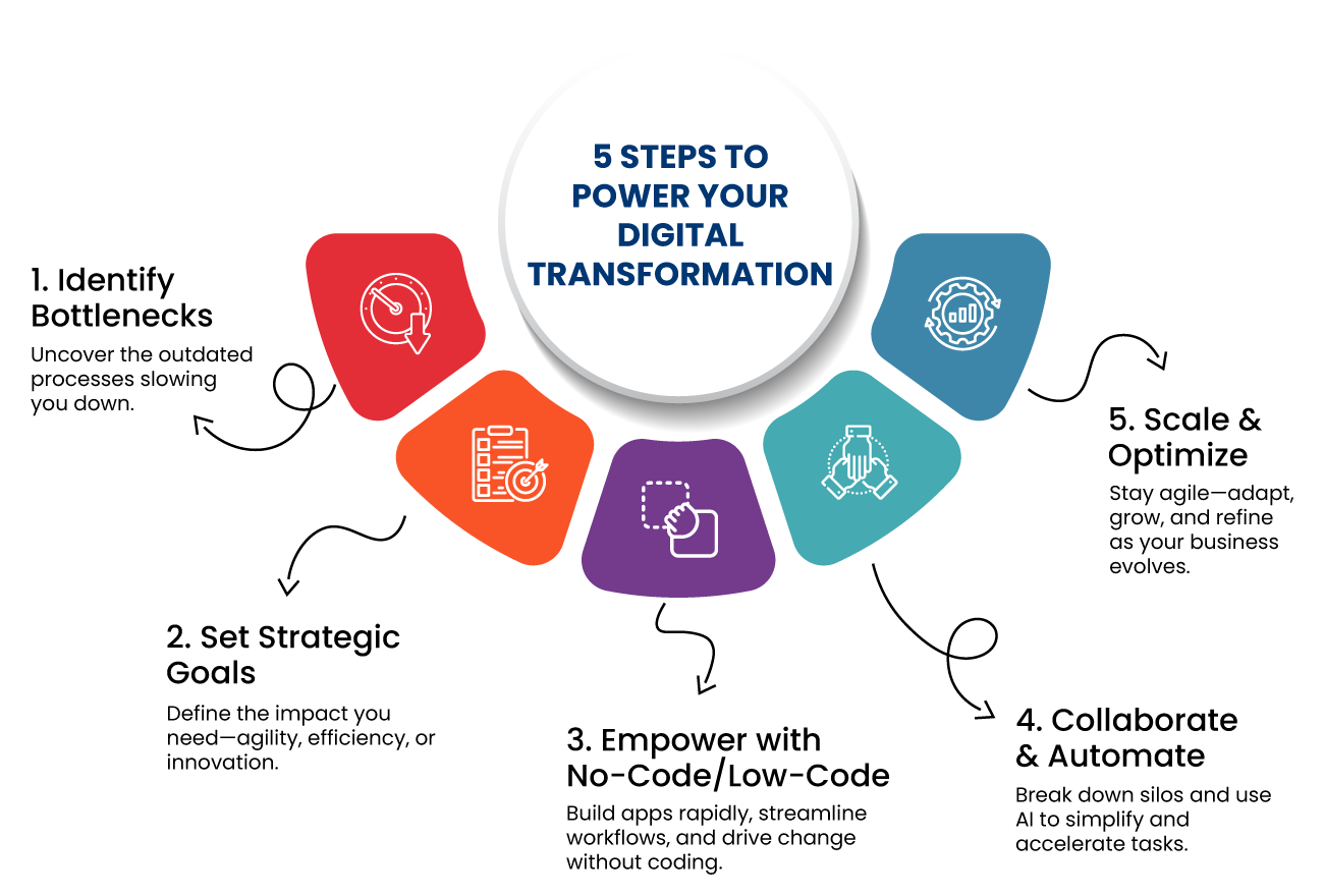 5 Steps to Power Your Digital Transformation