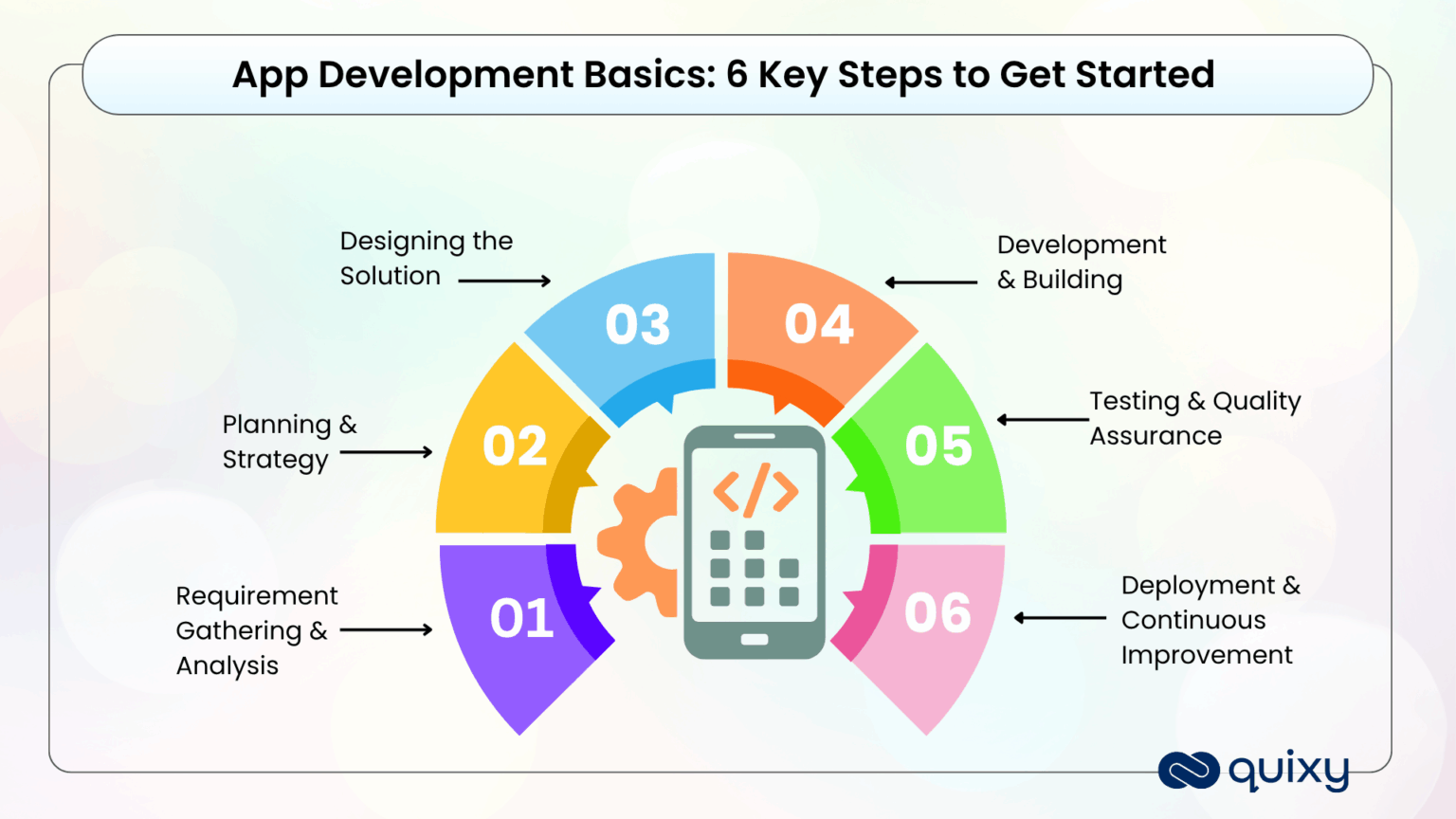 Application Development Lifecycle: Master These 6 Essential Steps | Quixy