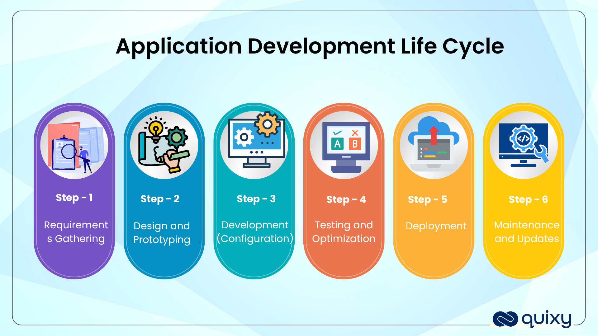 Application Development Lifecycle -Steps in Application development