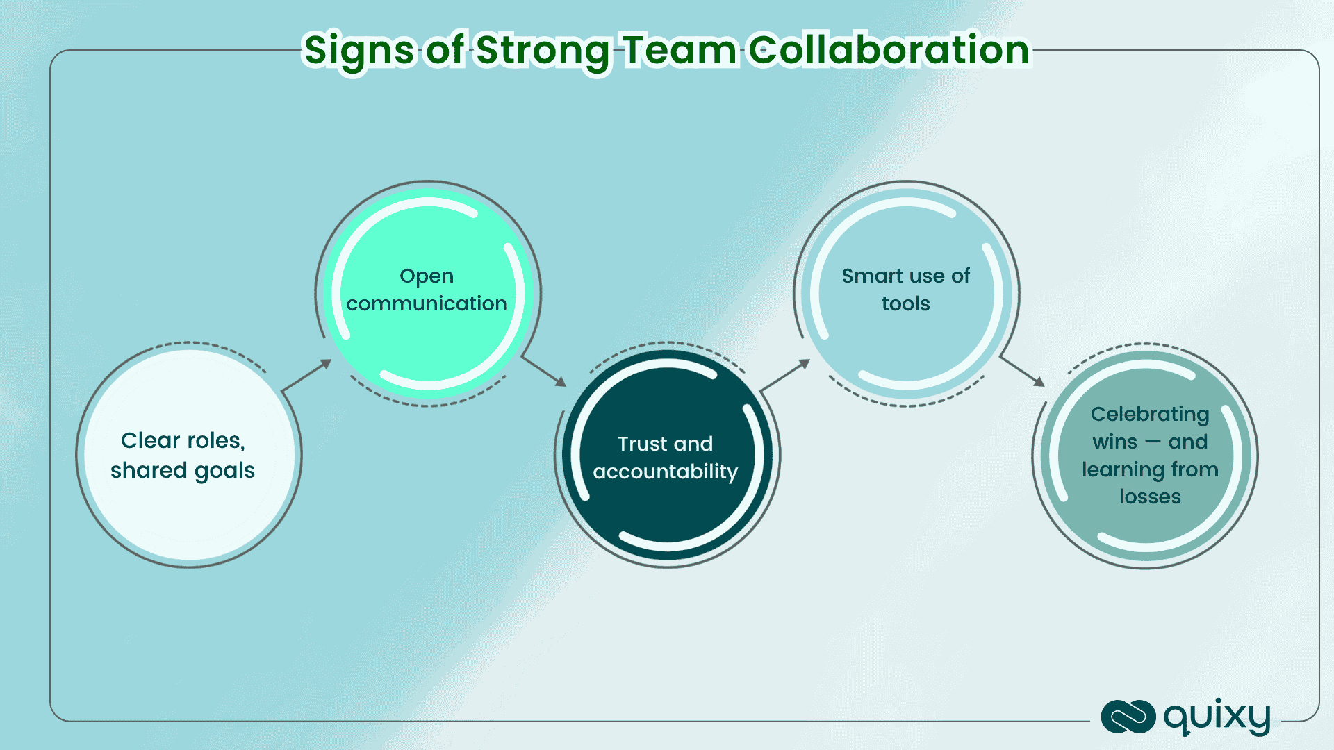 signs of strong team collab