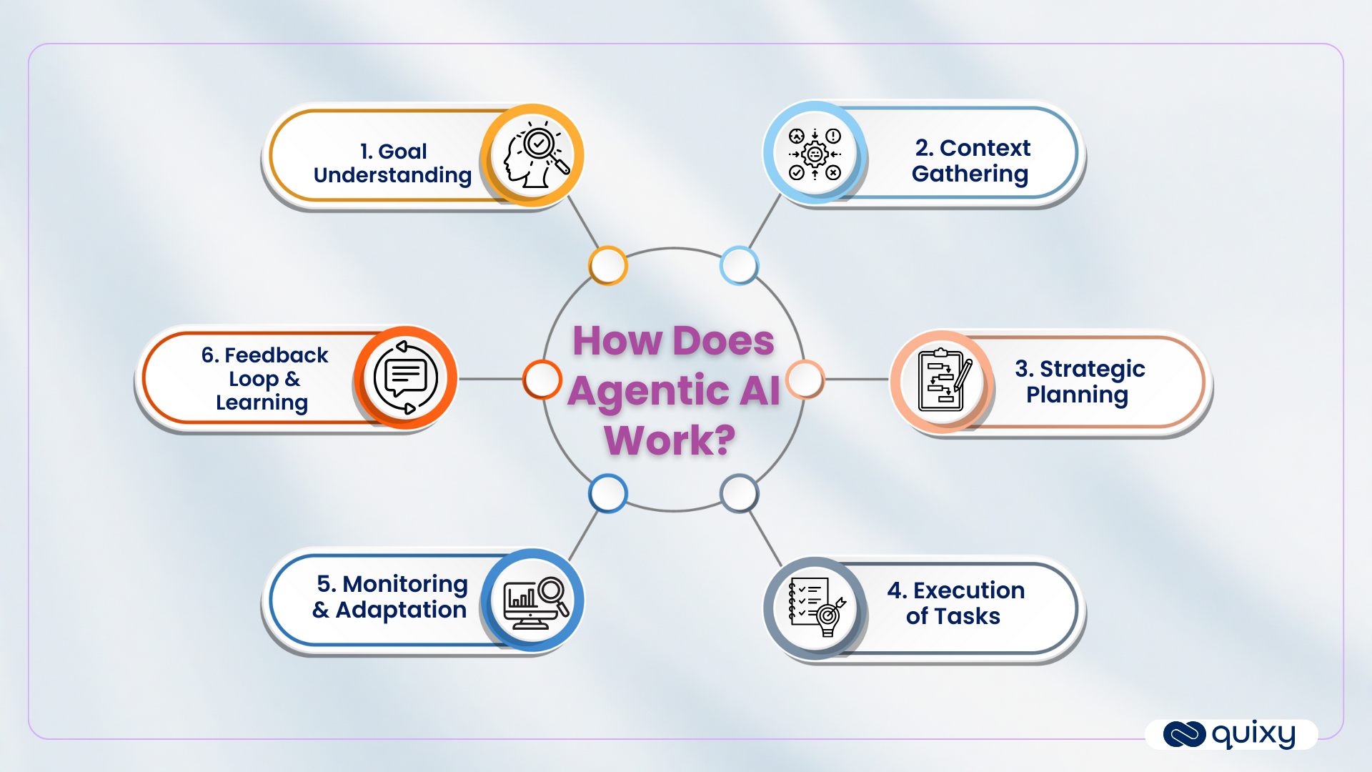 How Does Agentic AI Work
