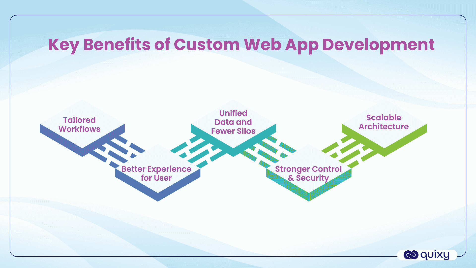 Benefits of custom web app