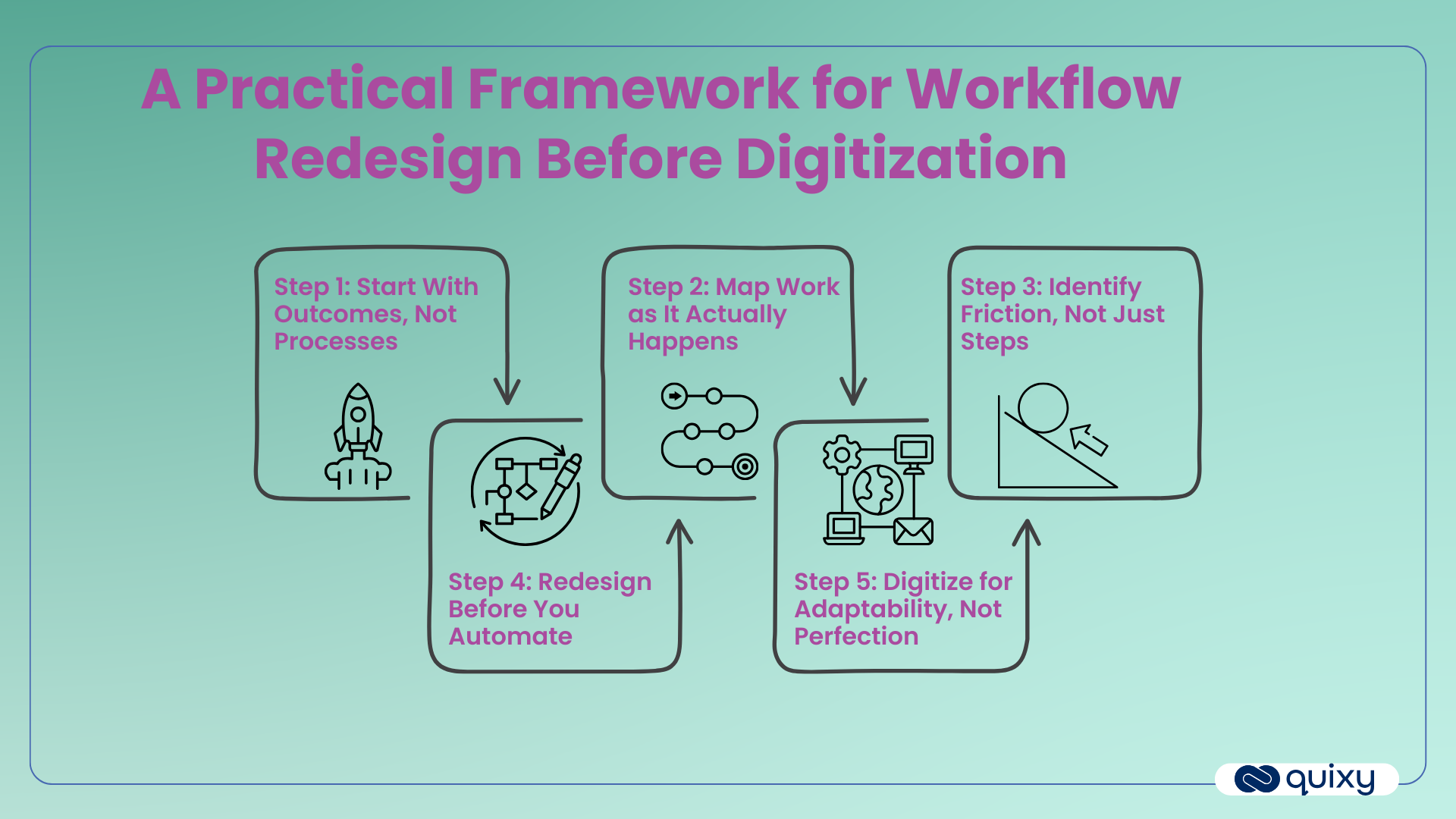 A Practical Framework for Workflow Redesign Before Digitization