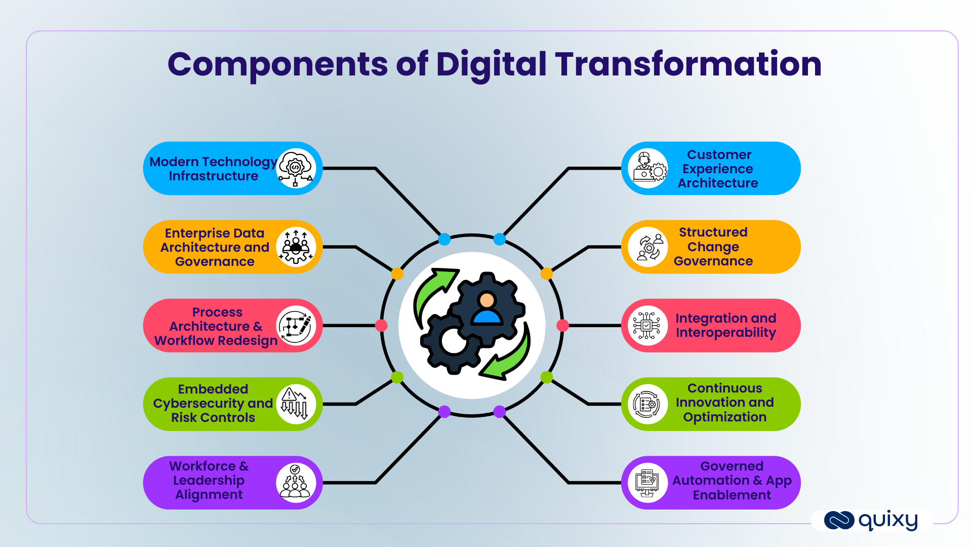 Components of Digital Transformation